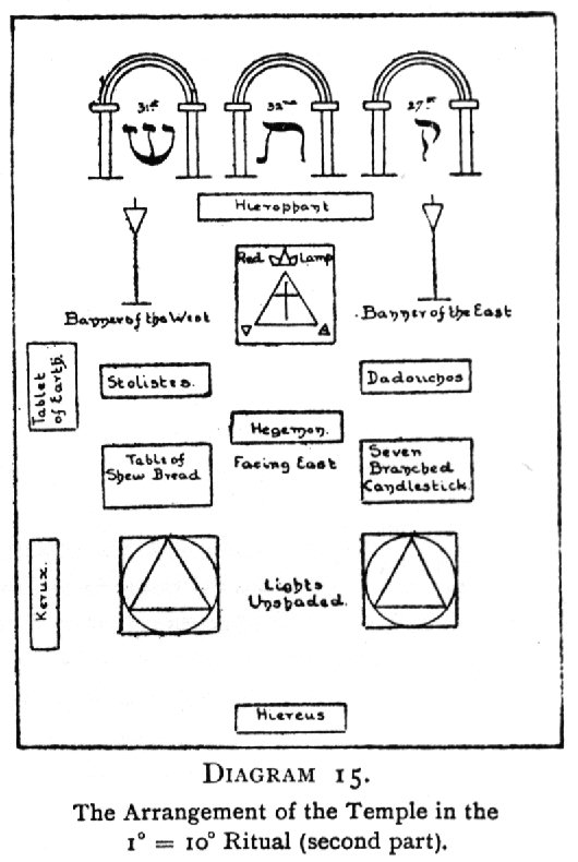 The Arrangement of the Temple in the 1=10 Ritual (second part).
